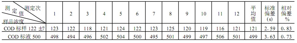 COD測定精密度試驗